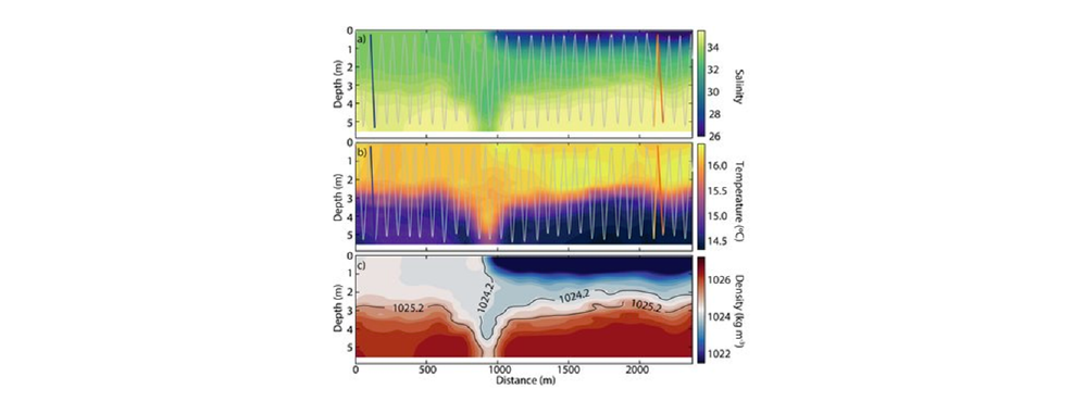 CTD data obtained by a LAUV in the Douro River Plume