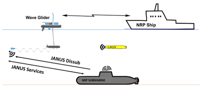 DISSUB scenario (courtesy of NATO CMRE).