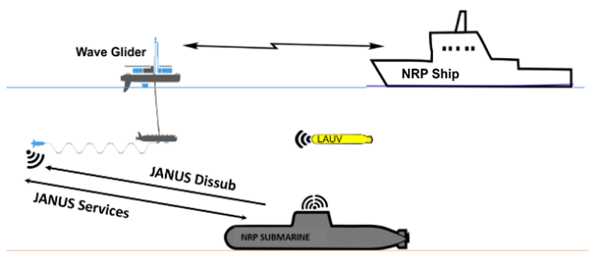  DISSUB scenario (courtesy of NATO CMRE).